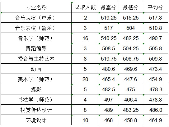 商丘师范学院2025高考艺术类分数线