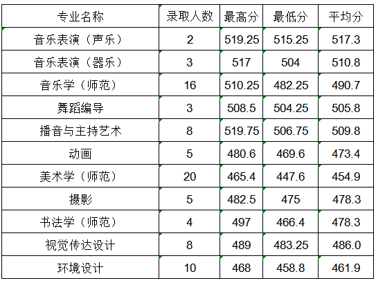 商丘师范学院2025高考艺术类分数线