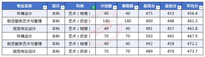 信阳农林学院2025高考河南省艺术类分数线 信阳农林学院2025高考河南省艺术类分数线