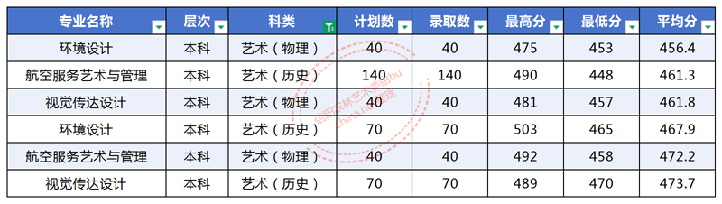 信阳农林学院2025高考河南省艺术类分数线