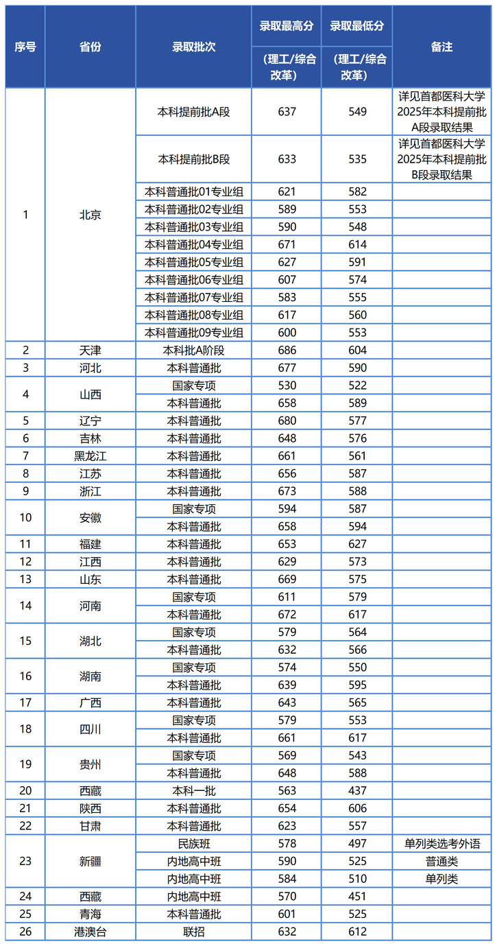 首都医科大学2025高考分数线