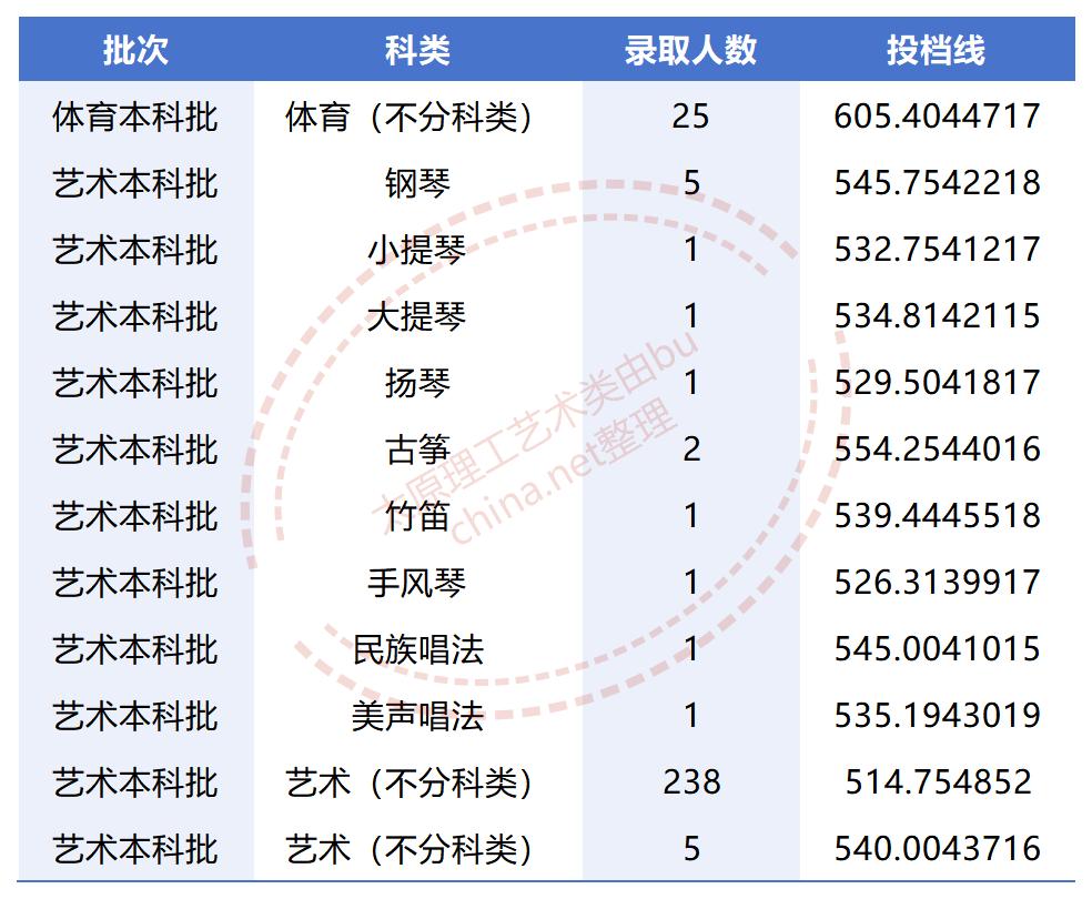太原理工大学2025山西艺术类分数