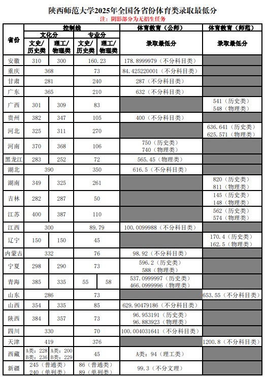 陕西师范大学体育类录取分数线