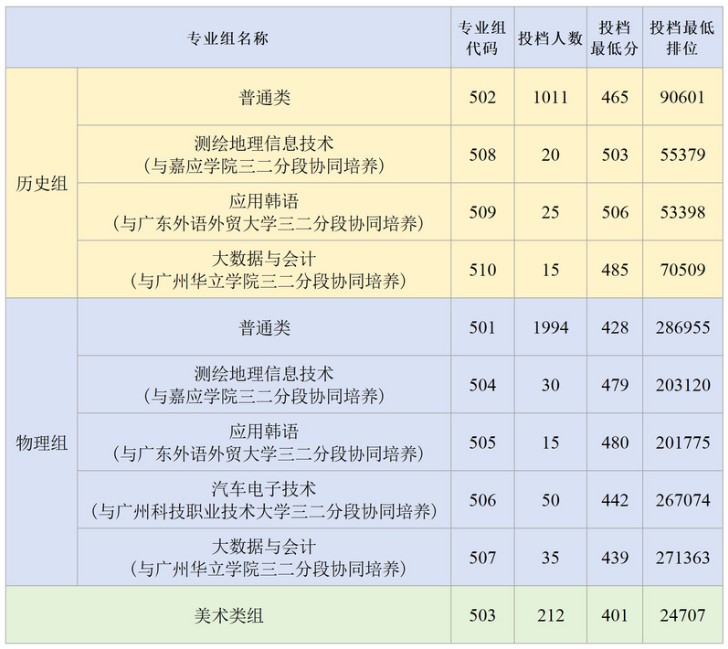 广东工贸职业技术学院2025年高考投档分数线