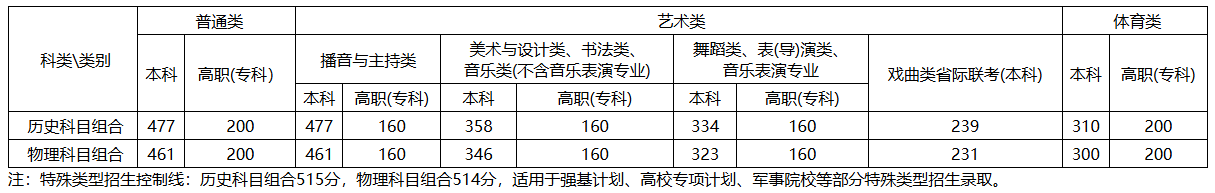 合肥师专2025年高考安徽省各专业录取分数线.png