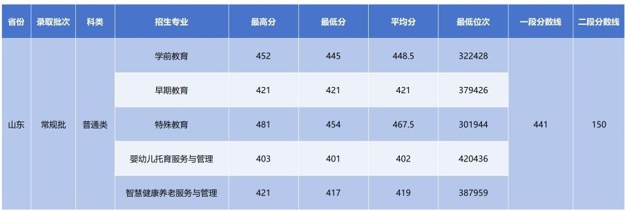 合肥师专2025年高考山东省各专业录取分数线.jpg