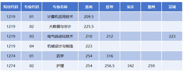 淮南联合大学2025年五年一贯制分数线