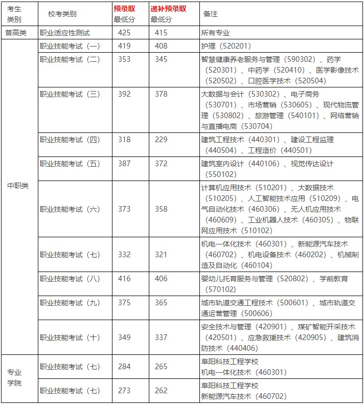淮南职业技术学院2025年分类考试招生分数线