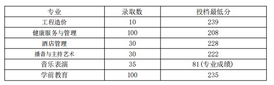 山西应用科技学院2025对口本科分数线