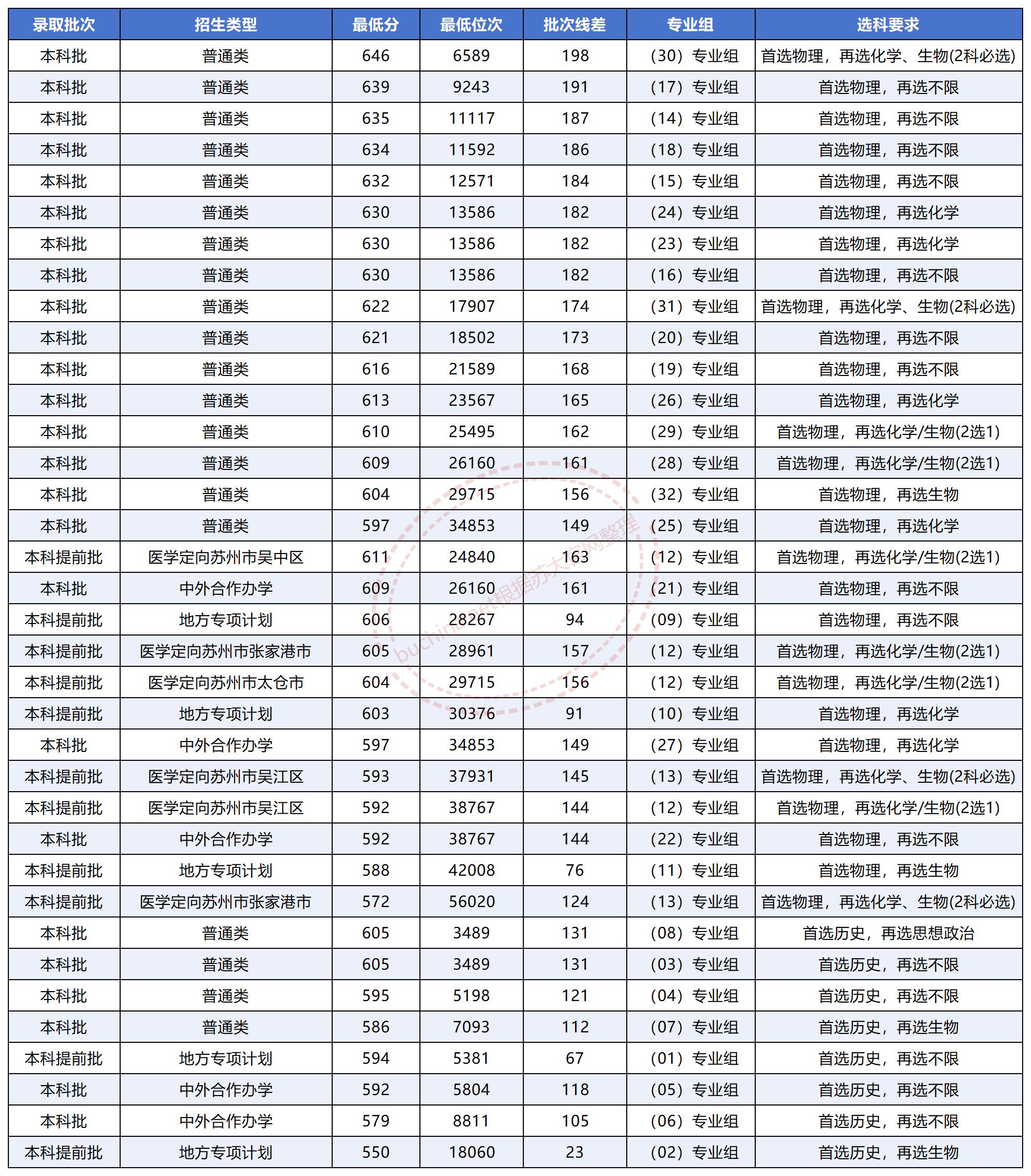 苏州大学2023分数线