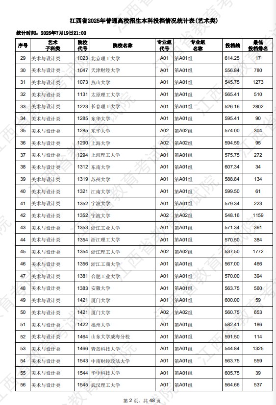 江西2025高考艺术类院校分数线