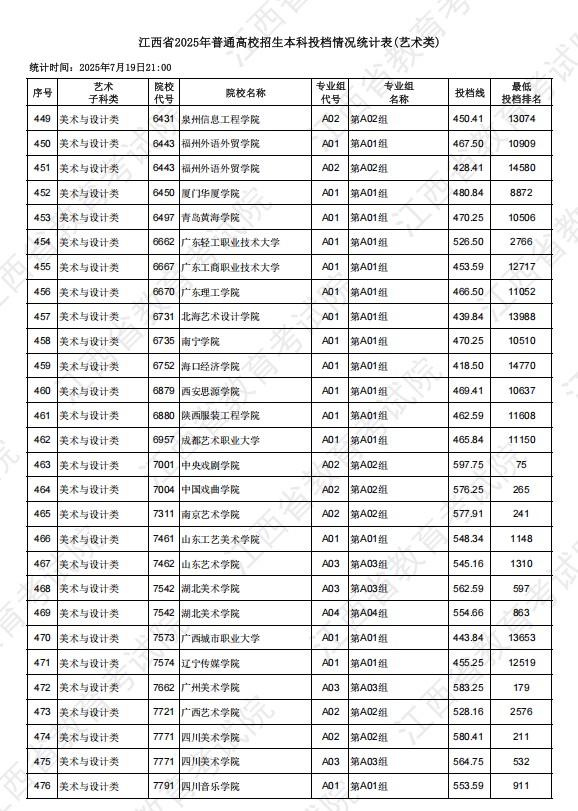 江西2025高考本科批艺术类分数线