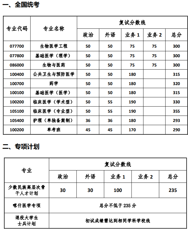 同济大学2025研究生考试复试成绩分数线