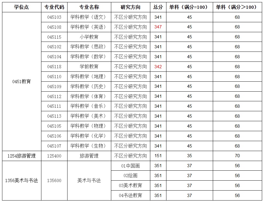 2025洛阳师范学院研究生考试复试分数线