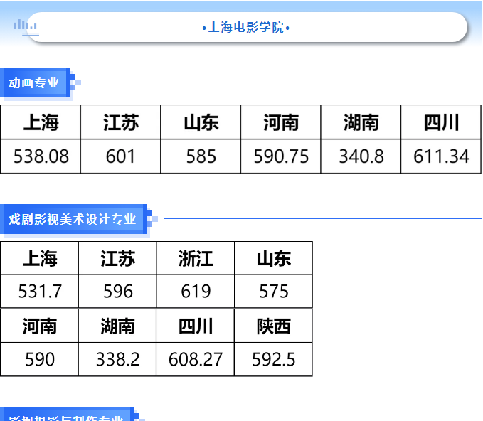 上海大学2025艺术类统考各省分数线