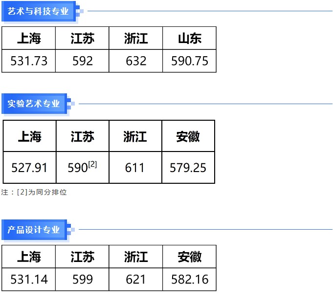 艺术与科技专业分数线
