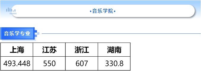 音乐学院分数线