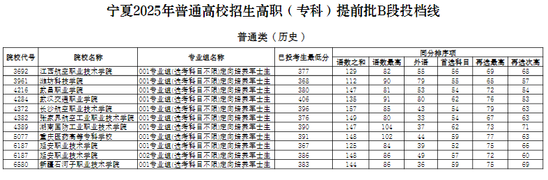宁夏2025提前批定向军士分数线统计 物理类最低336分