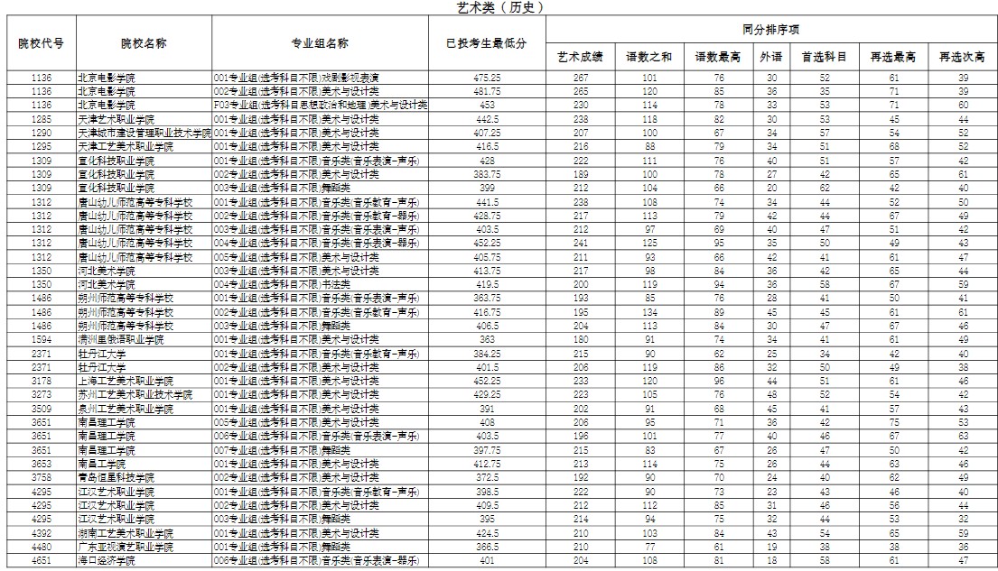 宁夏艺术类分数线 宁夏艺术类分数线