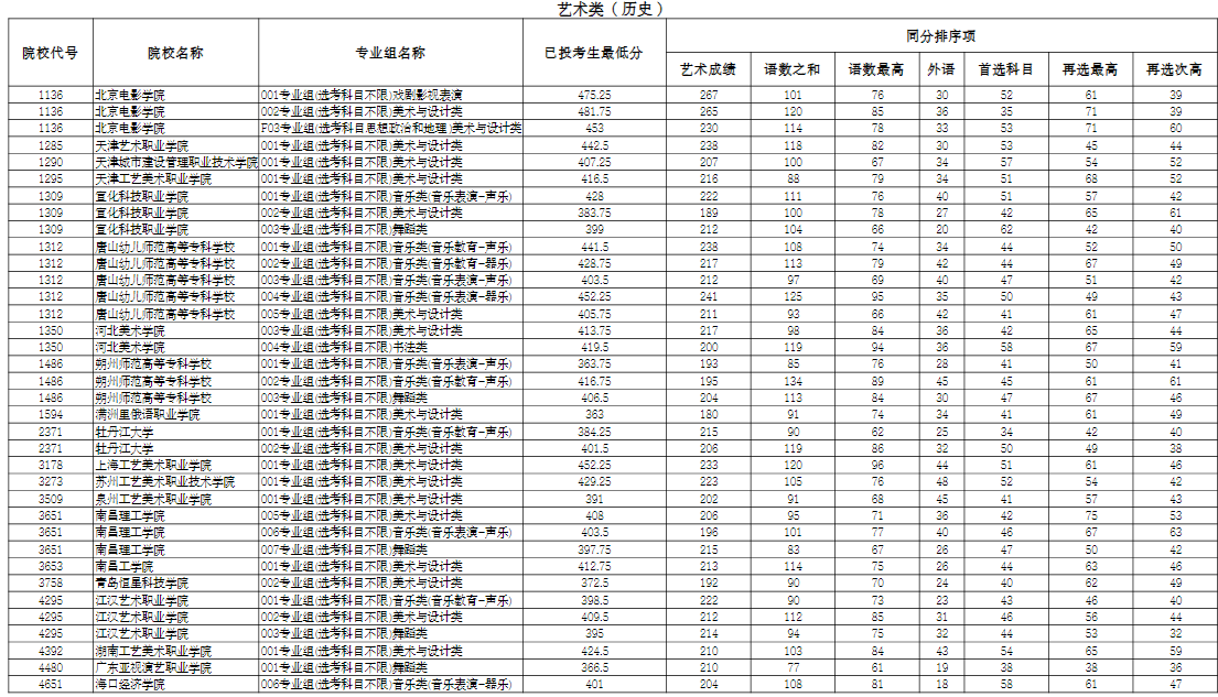 宁夏25高考专科提前批C段艺术类分数线 历史类最低363分