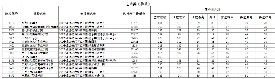 物理类专科C段艺术类
