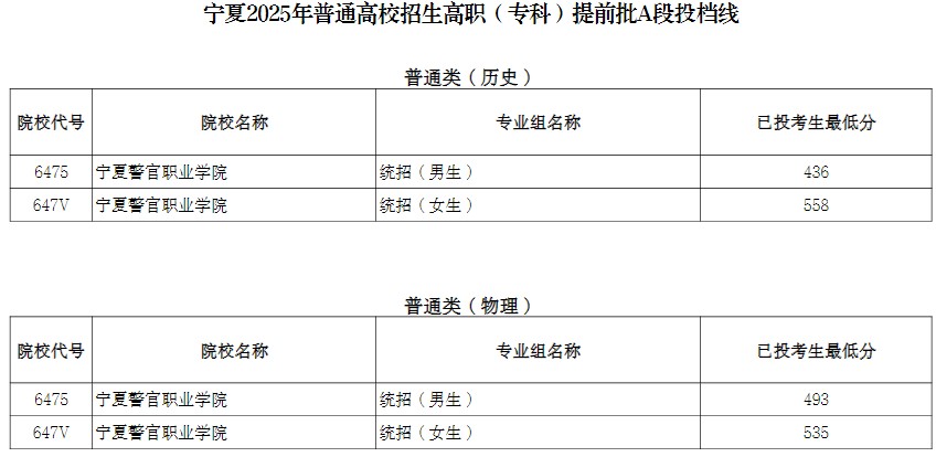 宁夏2025年高职（专科）提前批A段投档线