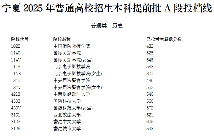宁夏2025年本科提前批A段投档线