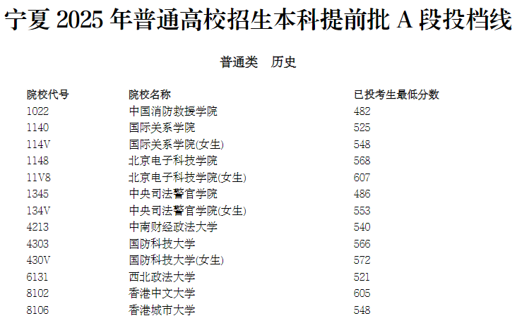 宁夏2025年本科提前批A段投档线