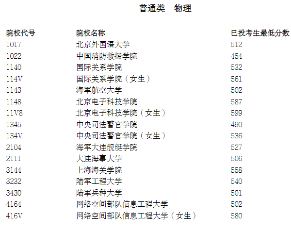 宁夏2025年本科提前批A段投档线