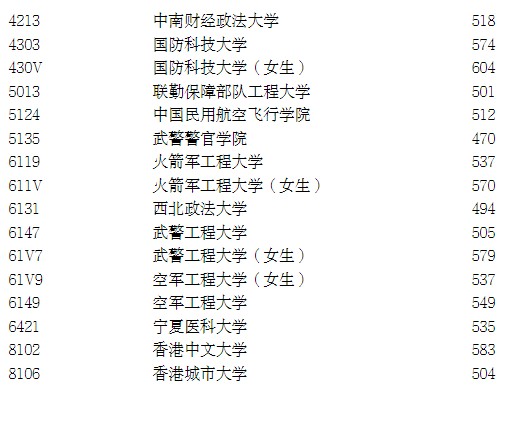 宁夏2025年本科提前批A段投档线