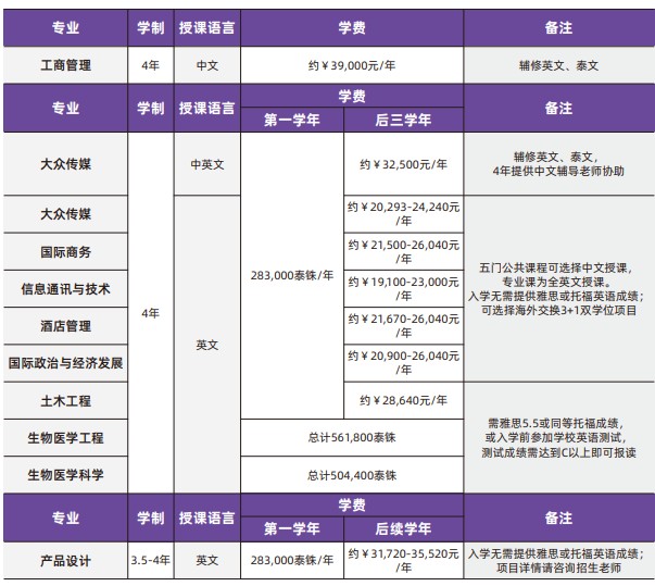 泰国兰实大学本科专业学费明细表-2024最新