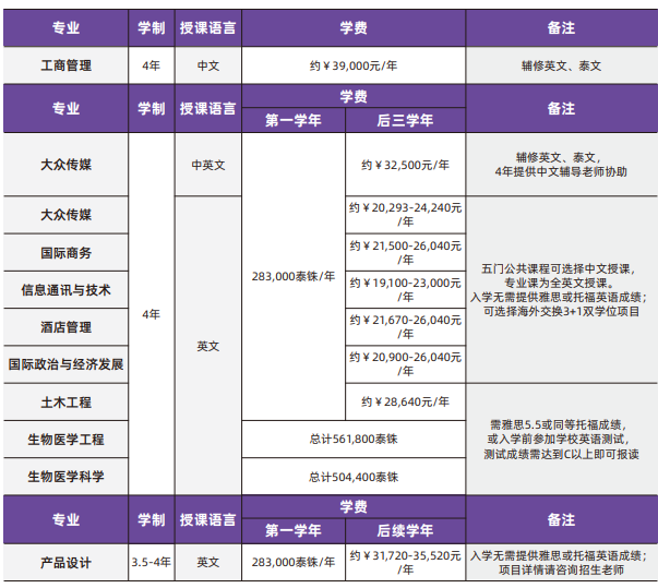 泰国兰实大学怎么样 学费多少钱？2026深度解析