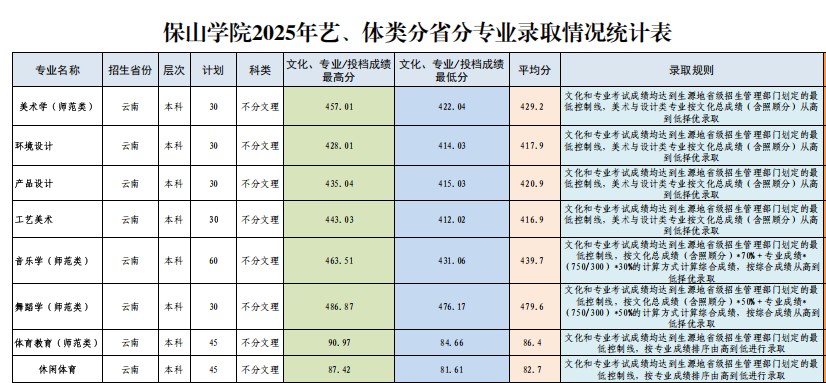 保山学院2025艺术体育类分数线