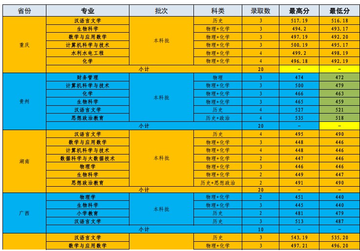 保山学院2025录取分数线 保山学院2025录取分数线
