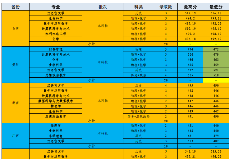 保山学院2025录取分数线
