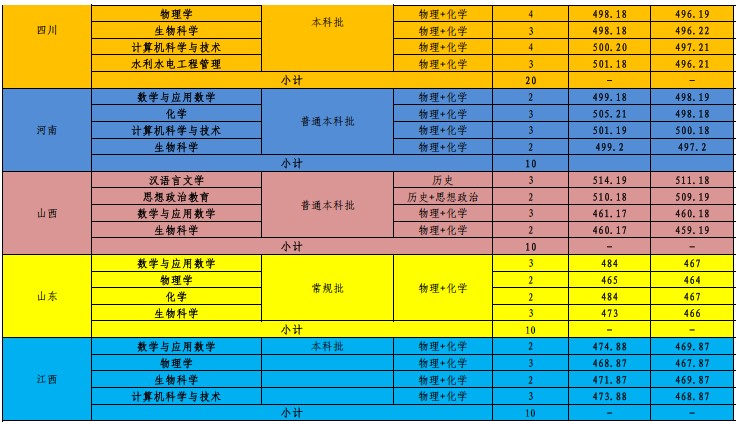 保山学院2025录取分数线 保山学院2025录取分数线