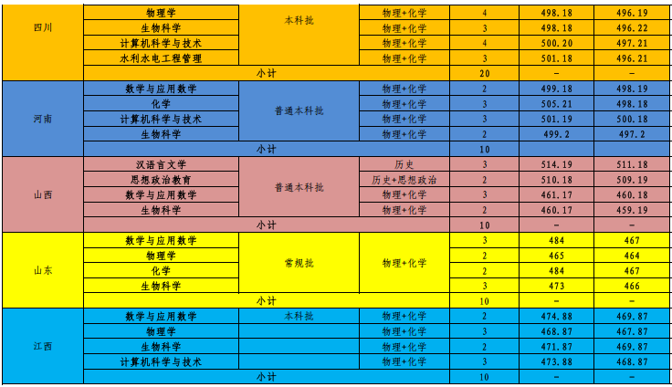 保山学院2025录取分数线
