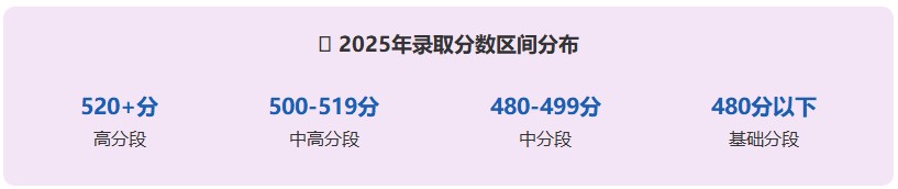 昆明学院在山东分数段分布