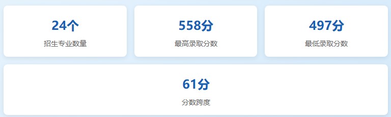 昆明学院2025年重庆市数据概览