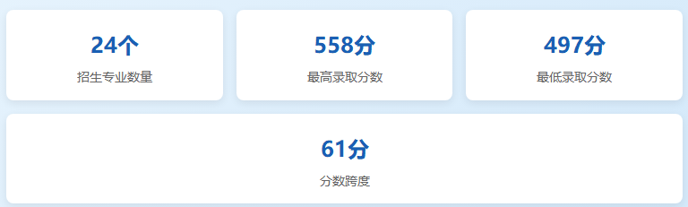 昆明学院2025年重庆市数据概览