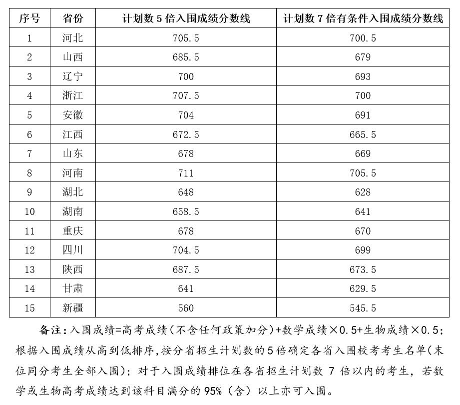 西北农林科技大学强基计划分数线