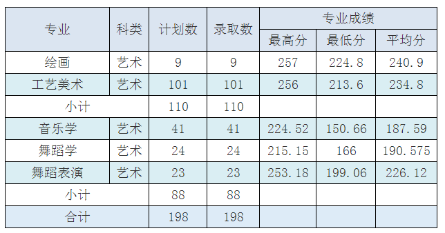​红河学院2025高考云南艺术类分数线