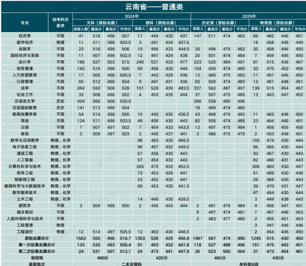 滇池学院2025录取分数线(2024-2025历年) 2026报考建议