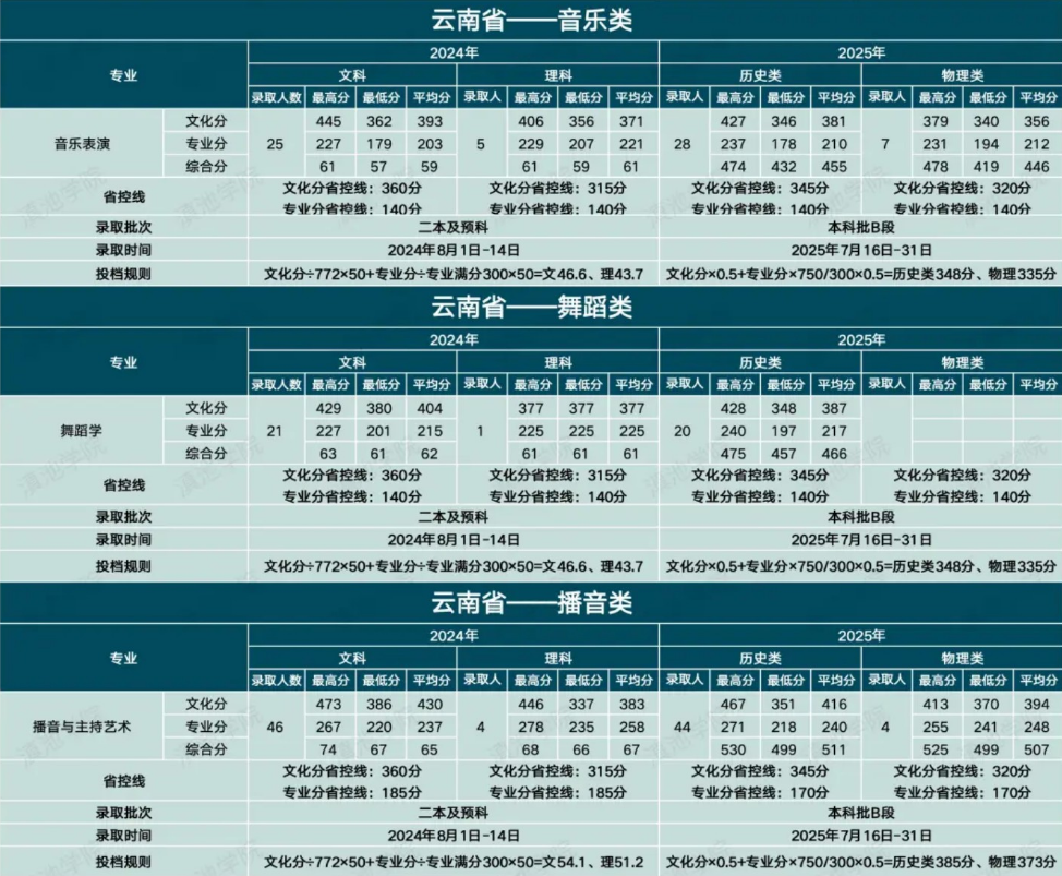 滇池学院2025省内艺术类分数线