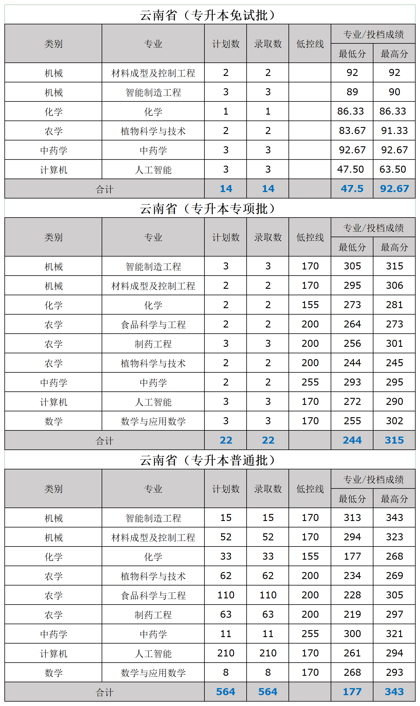 文山学院2025年专升本分数线和录取人数 文山学院2025年专升本分数线和录取人数
