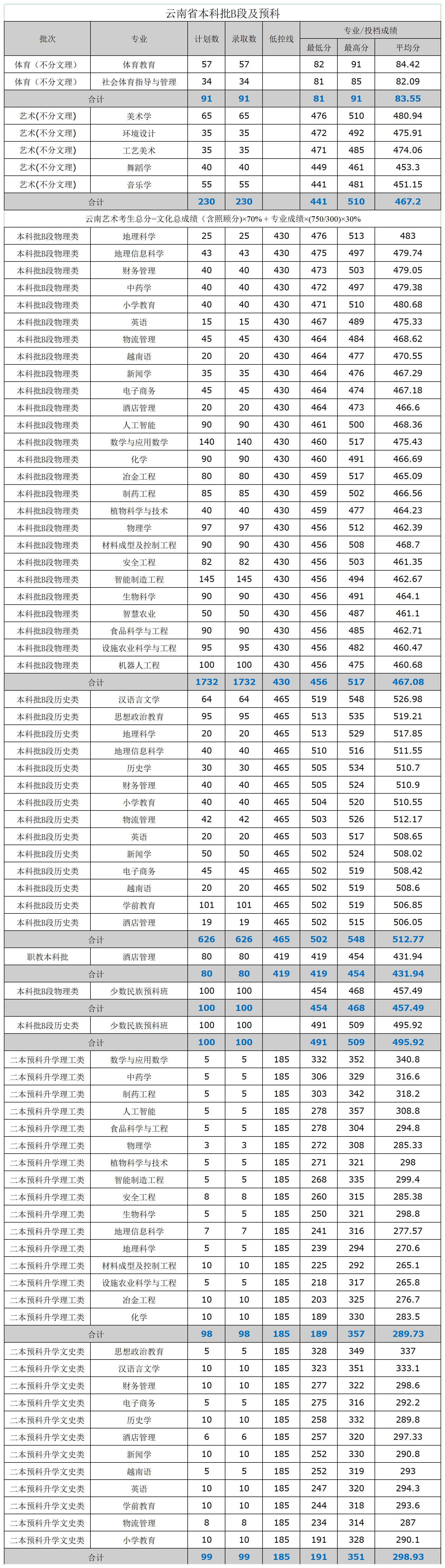 文山学院2025高考云南省内各批次录取分数线
