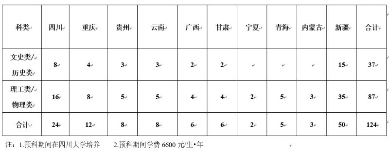 四川大学2025少数民族预科各省最低分汇总
