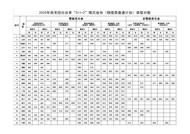 2025年高考综合改革“3+1+2”模式省份(物理类普通计划)录取分数