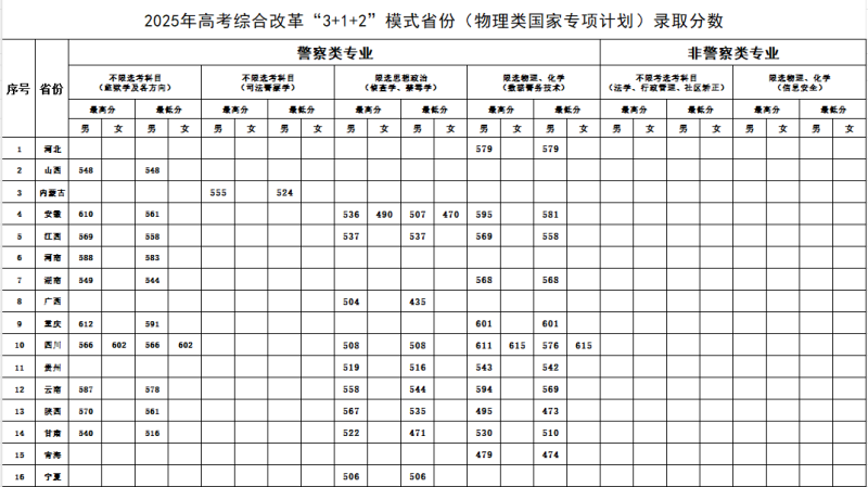 2025年高考综合改革“3+1+2”模式省份(物理类国家专项计划)录取分数
