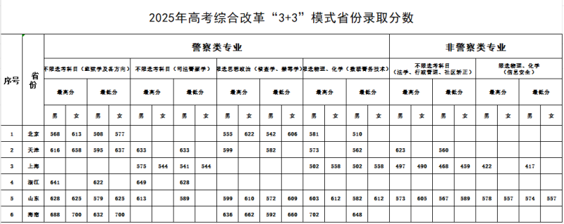 2025年高考综合改革“3+3”模式省份录取分数